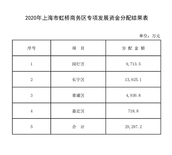 1614149612939027404.jpg 2020年虹桥商务区专项发展资金分配结果(公开).jpg