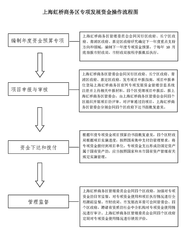 1614149791497068663.jpg 上海市虹桥商务区专项发展资金操作流程图(公开).jpg